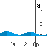 Kivalina tide chart for Monday, July 8, 2024