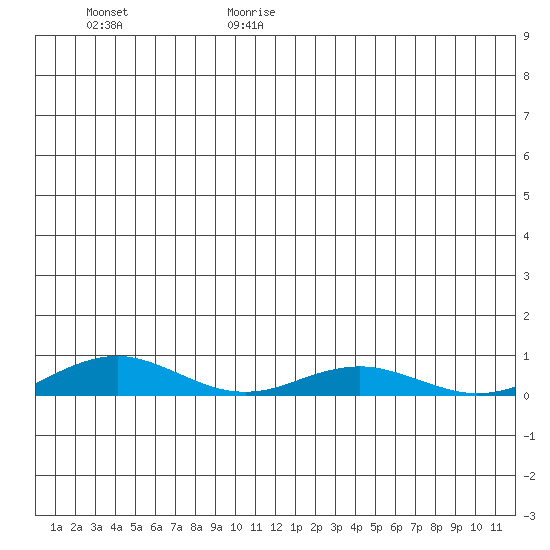 Kivalina tide chart for Tuesday, July 9, 2024