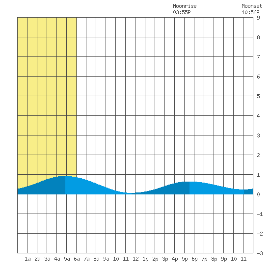 Kivalina tide chart for Saturday, August 10, 2024
