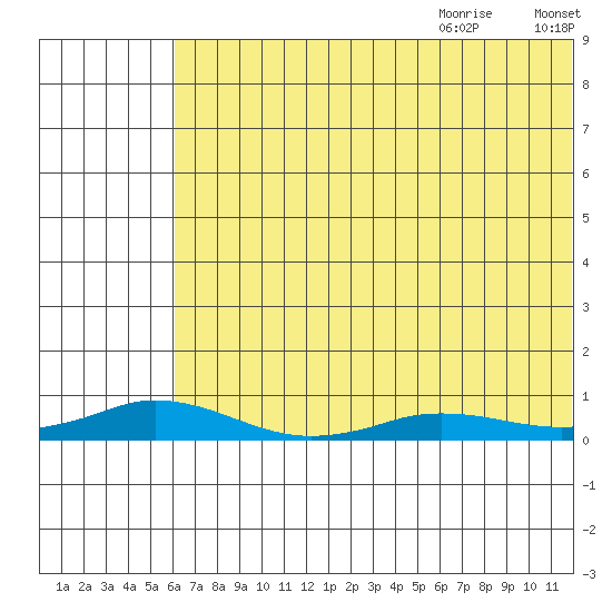 Kivalina tide chart for Sunday, August 11, 2024