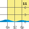 Kivalina tide chart for Sunday, August 11, 2024