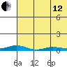 Kivalina tide chart for Monday, August 12, 2024