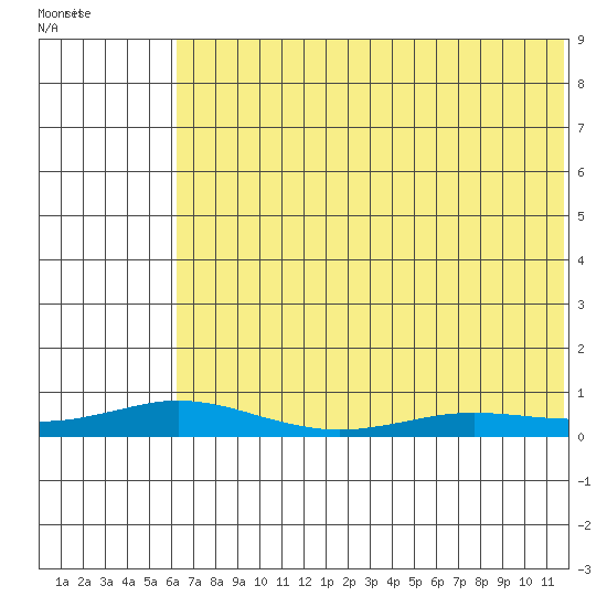 Kivalina tide chart for Tuesday, August 13, 2024