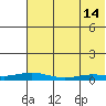 Kivalina tide chart for Wednesday, August 14, 2024