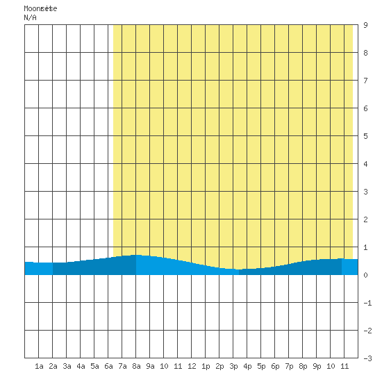 Kivalina tide chart for Thursday, August 15, 2024