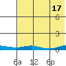 Kivalina tide chart for Saturday, August 17, 2024