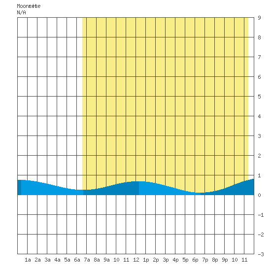 Kivalina tide chart for Sunday, August 18, 2024