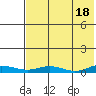 Kivalina tide chart for Sunday, August 18, 2024