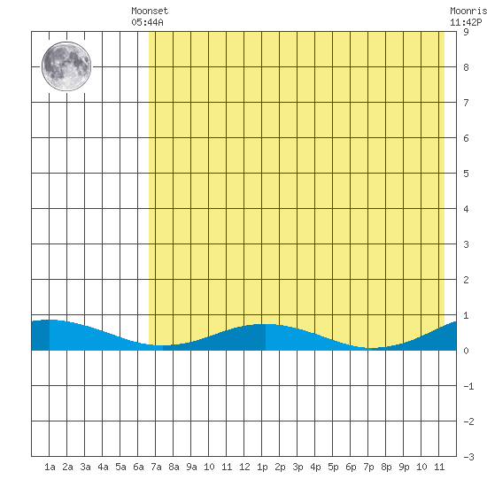 Kivalina tide chart for Monday, August 19, 2024