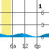 Kivalina tide chart for Thursday, August 1, 2024