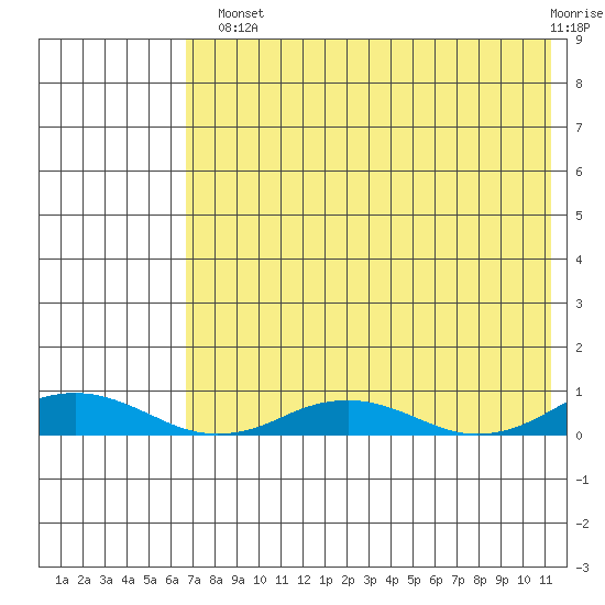 Kivalina tide chart for Tuesday, August 20, 2024