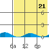 Kivalina tide chart for Wednesday, August 21, 2024