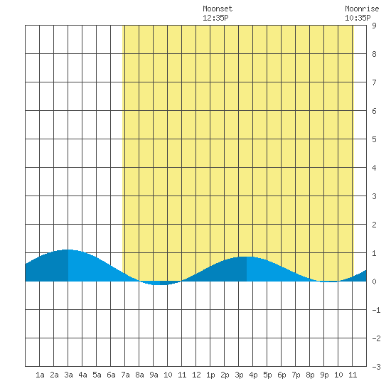 Kivalina tide chart for Thursday, August 22, 2024