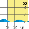 Kivalina tide chart for Thursday, August 22, 2024