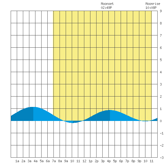 Kivalina tide chart for Friday, August 23, 2024