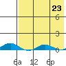 Kivalina tide chart for Friday, August 23, 2024