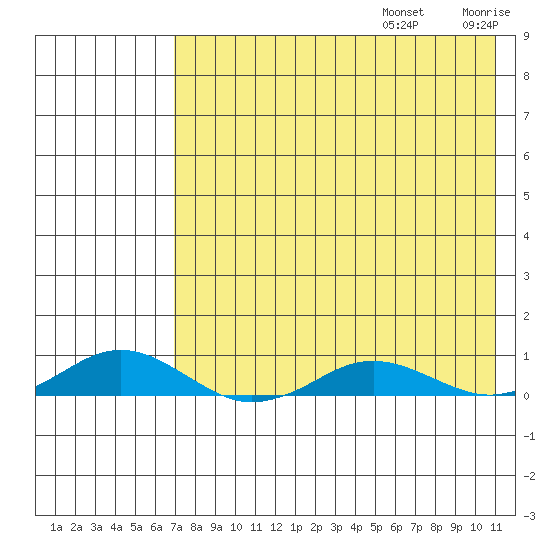 Kivalina tide chart for Saturday, August 24, 2024