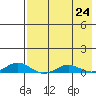 Kivalina tide chart for Saturday, August 24, 2024