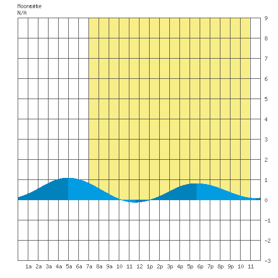 Kivalina tide chart for Sunday, August 25, 2024