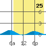 Kivalina tide chart for Sunday, August 25, 2024