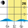 Kivalina tide chart for Monday, August 26, 2024