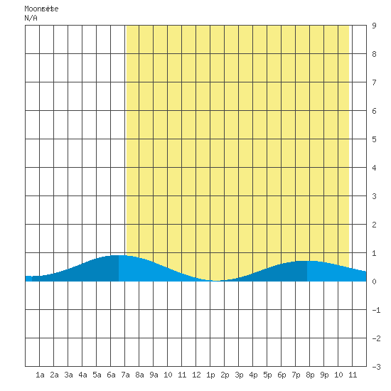 Kivalina tide chart for Tuesday, August 27, 2024