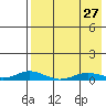Kivalina tide chart for Tuesday, August 27, 2024