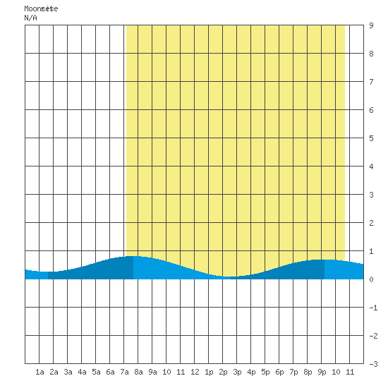 Kivalina tide chart for Wednesday, August 28, 2024