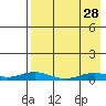 Kivalina tide chart for Wednesday, August 28, 2024