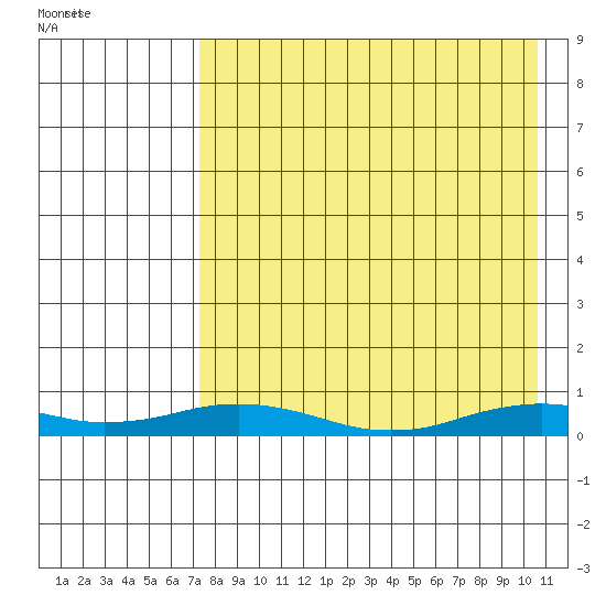 Kivalina tide chart for Thursday, August 29, 2024