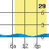 Kivalina tide chart for Thursday, August 29, 2024