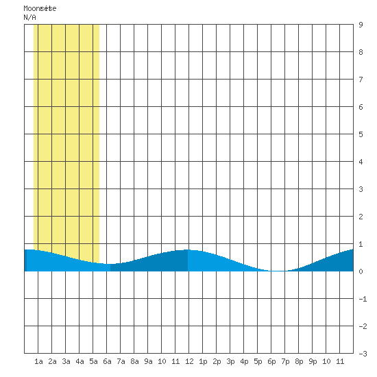 Kivalina tide chart for Friday, August 2, 2024