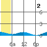 Kivalina tide chart for Friday, August 2, 2024