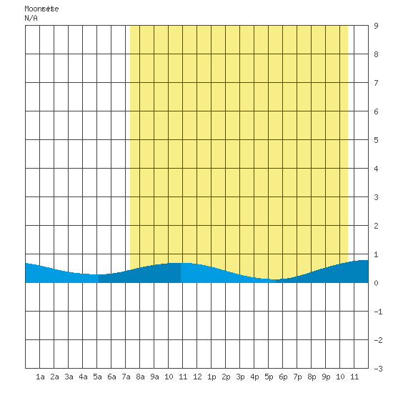 Kivalina tide chart for Friday, August 30, 2024