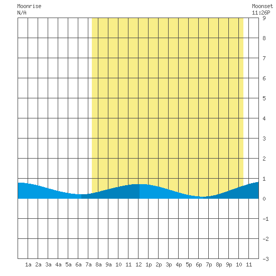 Kivalina tide chart for Saturday, August 31, 2024