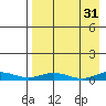 Kivalina tide chart for Saturday, August 31, 2024