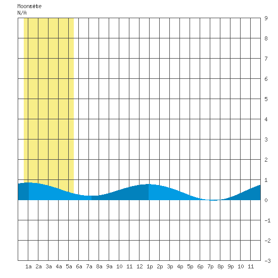 Kivalina tide chart for Saturday, August 3, 2024
