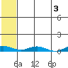 Kivalina tide chart for Saturday, August 3, 2024