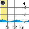 Kivalina tide chart for Sunday, August 4, 2024