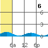 Kivalina tide chart for Tuesday, August 6, 2024