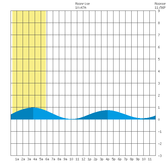 Kivalina tide chart for Wednesday, August 7, 2024