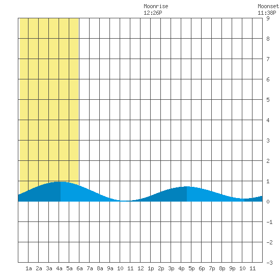 Kivalina tide chart for Thursday, August 8, 2024