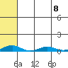 Kivalina tide chart for Thursday, August 8, 2024