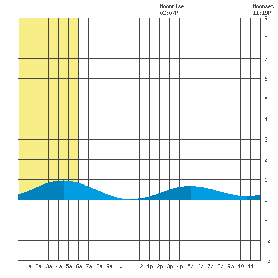 Kivalina tide chart for Friday, August 9, 2024