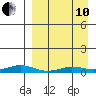 Kivalina tide chart for Tuesday, September 10, 2024