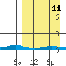 Kivalina tide chart for Wednesday, September 11, 2024