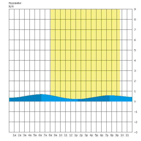 Kivalina tide chart for Thursday, September 12, 2024