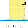 Kivalina tide chart for Friday, September 13, 2024