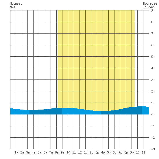 Kivalina tide chart for Saturday, September 14, 2024