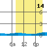 Kivalina tide chart for Saturday, September 14, 2024